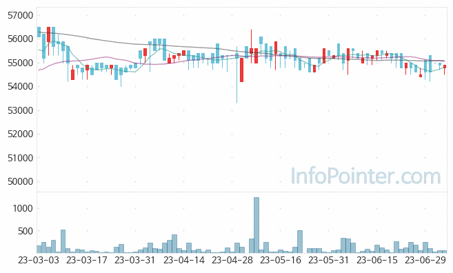 삼양홀딩스우 주가 차트 2023.07.05 (기간 단위 : Day)