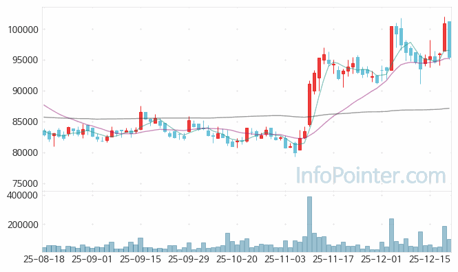 CJ대한통운 주가 전망 키포인트 살펴보기 25.12.19