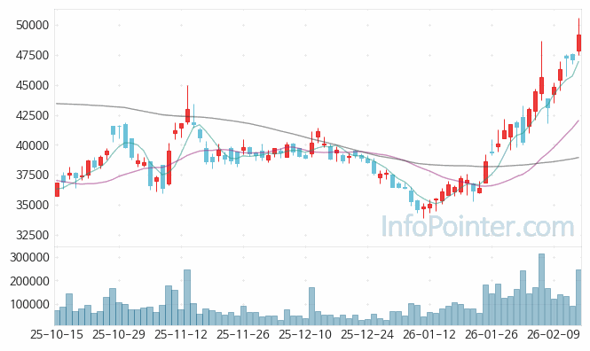 DL 주가 전망 키포인트 살펴보기 26.02.13