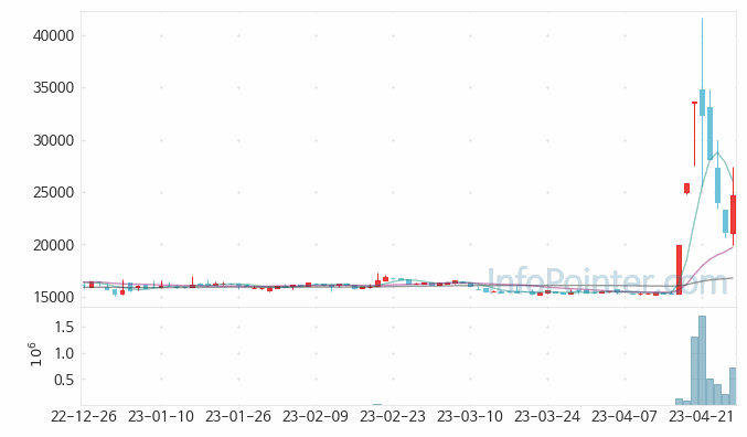 이화산업 주가 차트 2023.04.27 (기간 단위 : Day)