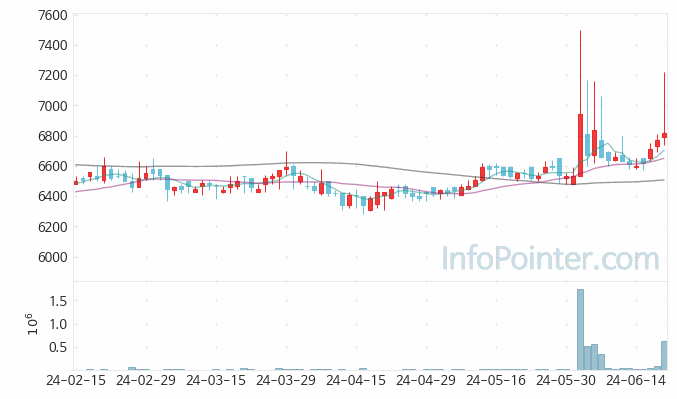 한국주철관 주가 차트 2024.06.20 (기간 단위 : Day)