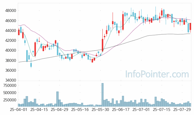 DB하이텍 주가 전망 키포인트 살펴보기 25.08.04