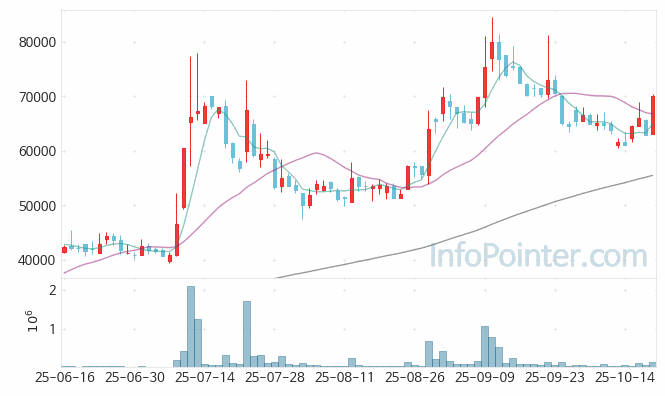 부국증권 주가 전망 키포인트 살펴보기 25.10.20