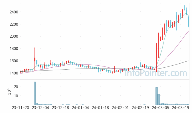 SG글로벌 주가 차트 2024.03.25 (기간 단위 : Day)