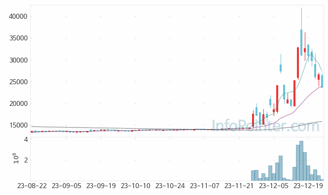 대상우 주가 차트 2023.12.26 (기간 단위 : Day)