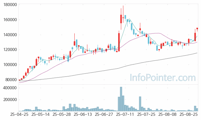 신영증권 주가 전망 키포인트 살펴보기 25.08.29