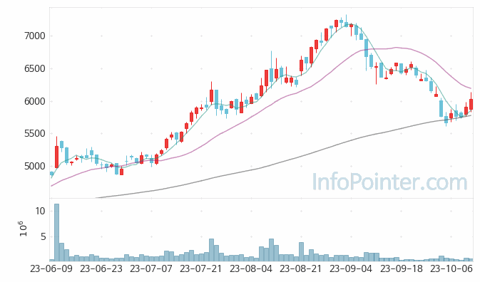 SK네트웍스 주가 차트 2023.10.13 (기간 단위 : Day)