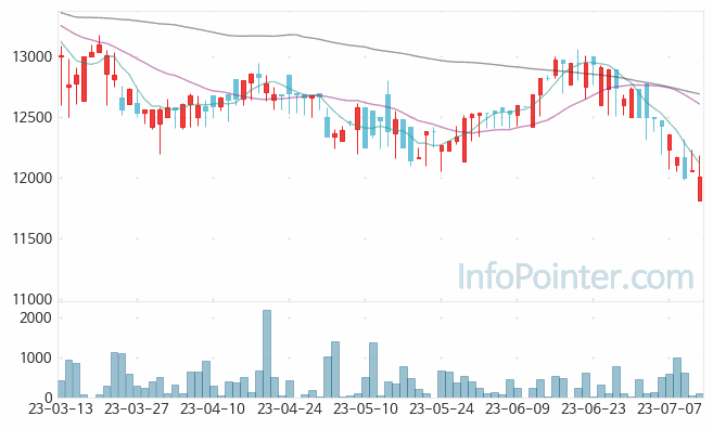 한양증권우 주가 차트 2023.07.13 (기간 단위 : Day)