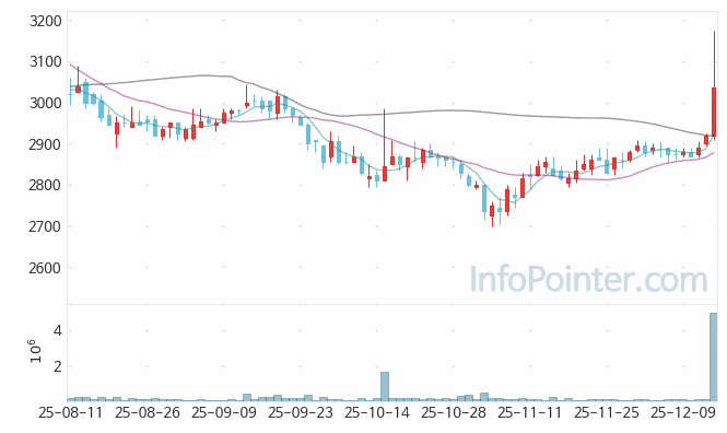 대한제당 주가 전망 키포인트 살펴보기 25.12.15