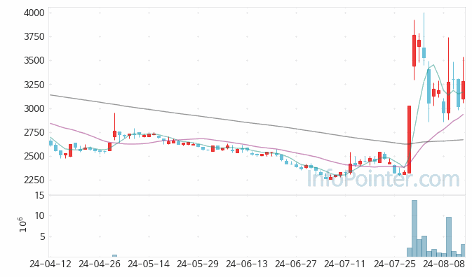 이화공영 주가 차트 2024.08.14 (기간 단위 : Day)