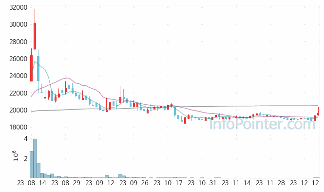 고려제강 주가 차트 2023.12.18 (기간 단위 : Day)