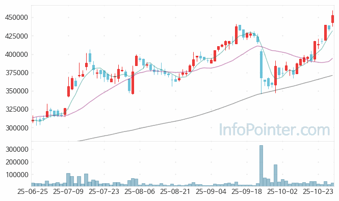 KCC 주가 차트 2025.10.29 (기간 단위 : Day)