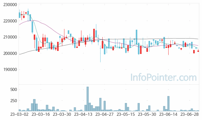 조흥 주가 차트 2023.07.04 (기간 단위 : Day)