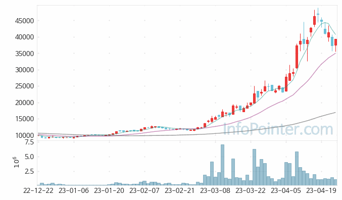 TCC스틸 주가 차트 2023.04.25 (기간 단위 : Day)