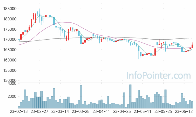 미원상사 주가 차트 2023.06.16 (기간 단위 : Day)