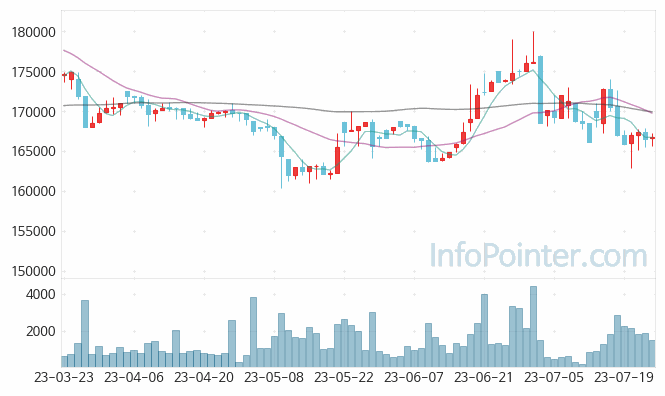 미원상사 주가 차트 2023.07.25 (기간 단위 : Day)