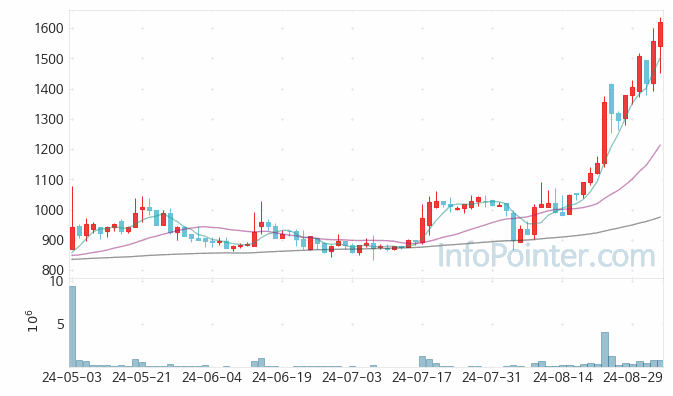 신풍 주가 차트 2024.09.04 (기간 단위 : Day)