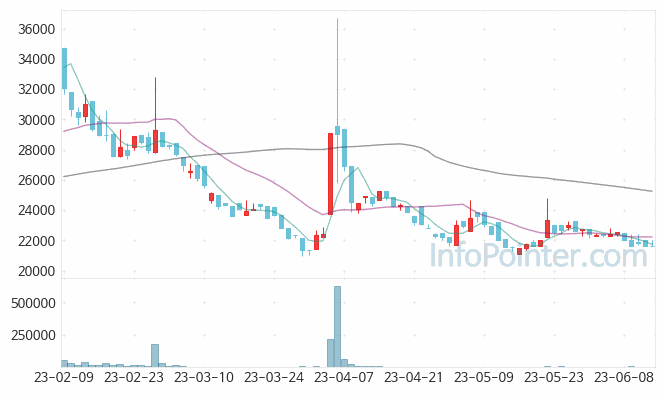 코오롱글로벌우 주가 차트 2023.06.14 (기간 단위 : Day)