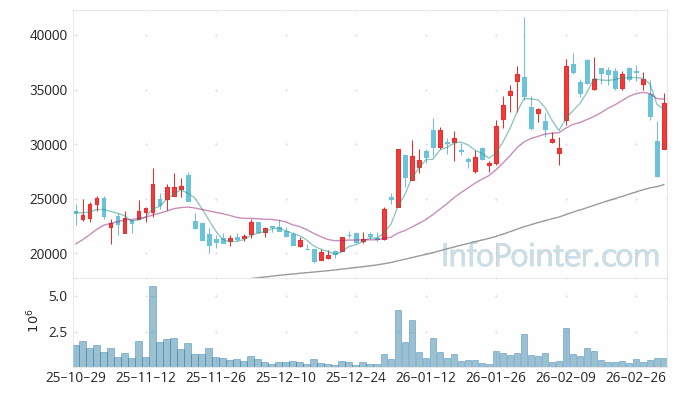 디아이 주가 전망 키포인트 살펴보기 26.03.05