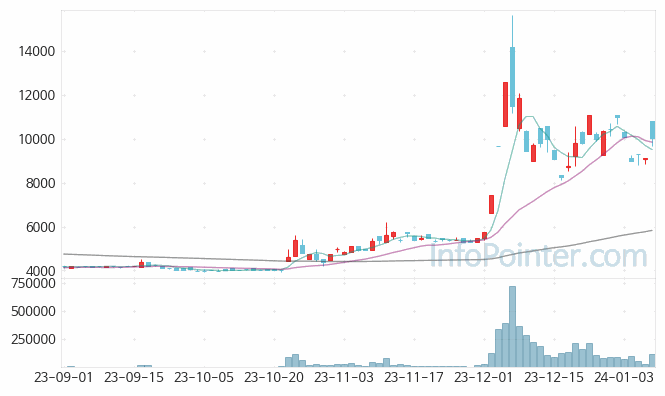 한화투자증권우 주가 차트 2024.01.09 (기간 단위 : Day)