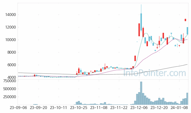 한화투자증권우 주가 차트 2024.01.12 (기간 단위 : Day)