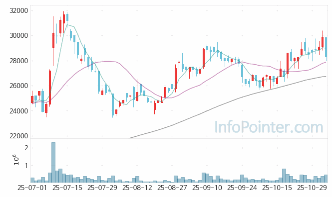 대신증권 주가 차트 2025.11.04 (기간 단위 : Day)