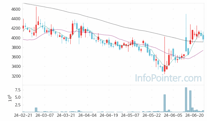 삼영 주가 차트 2024.06.26 (기간 단위 : Day)