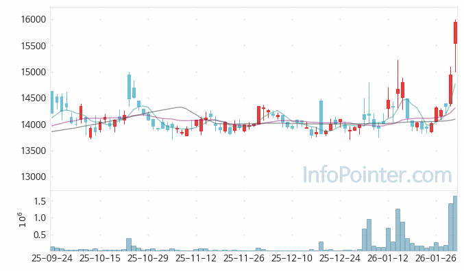 한국석유 주가 차트 2026.01.30 (기간 단위 : Day)