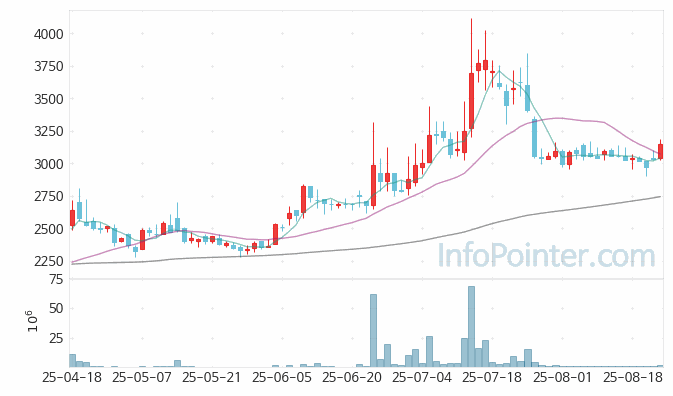 동방 주가 전망 키포인트 살펴보기 25.08.22