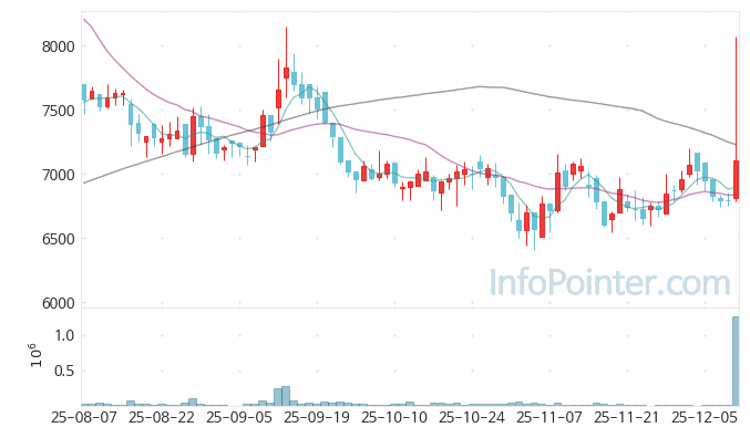 크라운해태홀딩스 주가 전망 키포인트 살펴보기 25.12.11