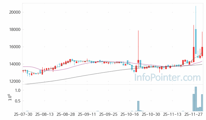 신영와코루 주가 전망 키포인트 살펴보기 25.12.03