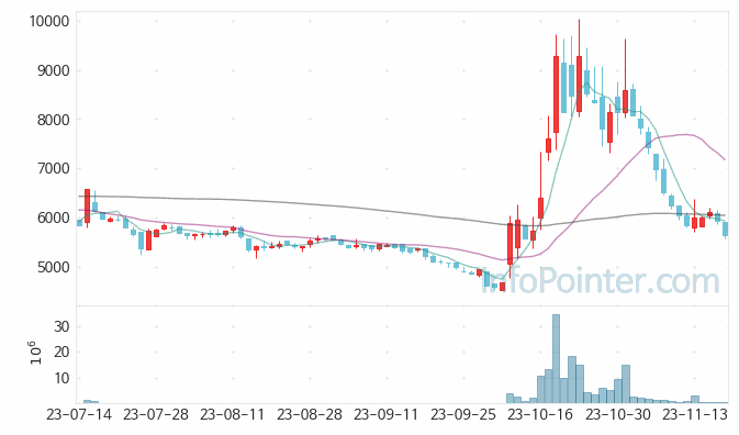 휴니드 주가 차트 2023.11.17 (기간 단위 : Day)