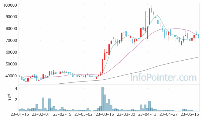 삼아알미늄 주가 차트 2023.05.19 (기간 단위 : Day)