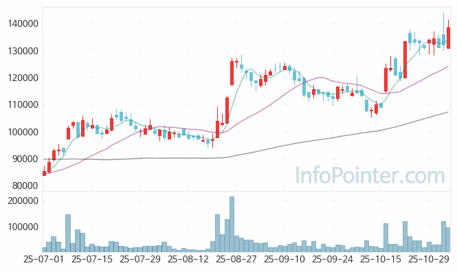 대한유화 주가 차트 2025.11.04 (기간 단위 : Day)