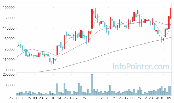 대한유화 주가 전망 키포인트 살펴보기 26.01.15