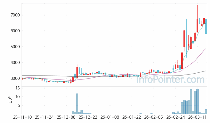 모헨즈 주가 전망 키포인트 살펴보기 26.03.17