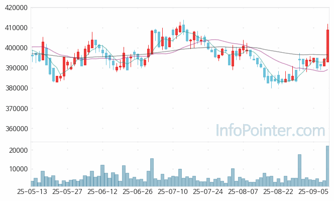 오뚜기 주가 전망 키포인트 살펴보기 25.09.11