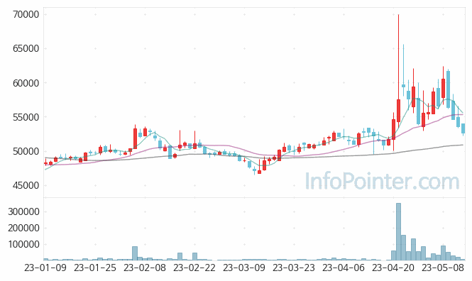 샘표 주가 차트 2023.05.12 (기간 단위 : Day)