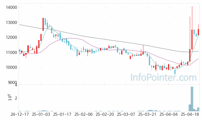 일양약품 주가 차트 2025.04.24 (기간 단위 : Day)