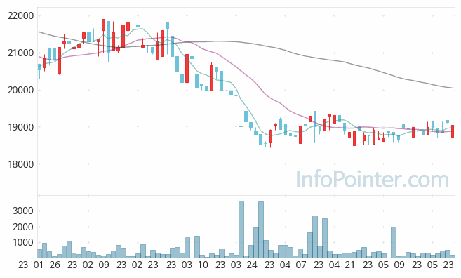 일양약품우 주가 차트 2023.05.30 (기간 단위 : Day)