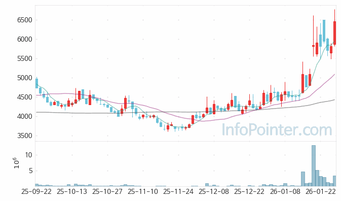 에스엠코어 주가 전망 키포인트 살펴보기 26.01.28
