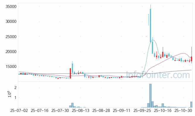 일정실업 주가 차트 2025.11.05 (기간 단위 : Day)