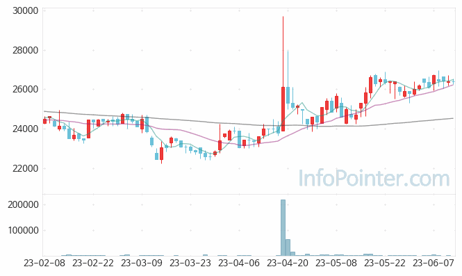 경인전자 주가 차트 2023.06.13 (기간 단위 : Day)