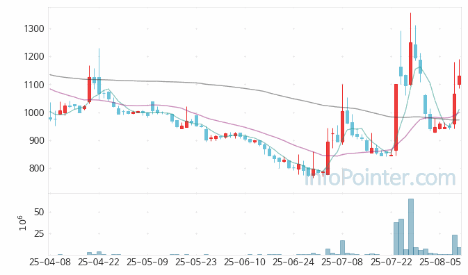 이렘 주가 전망 키포인트 살펴보기 25.08.11