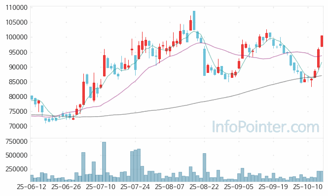 OCI홀딩스 주가 전망 키포인트 살펴보기 25.10.16