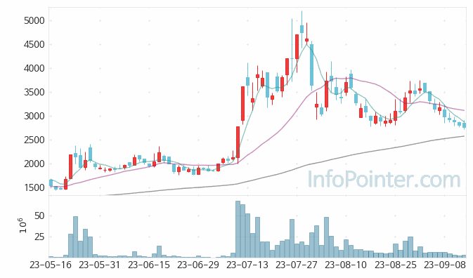 웰바이오텍 주가 차트 2023.09.14 (기간 단위 : Day)