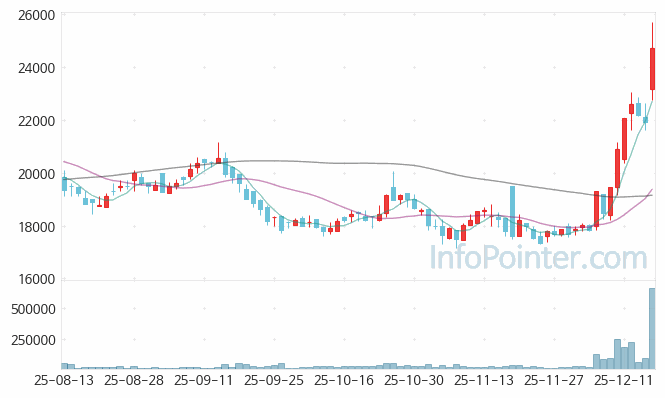 아이에스동서 주가 전망 키포인트 살펴보기 25.12.17