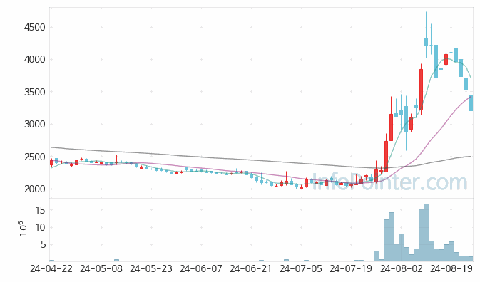 진원생명과학 주가 차트 2024.08.23 (기간 단위 : Day)