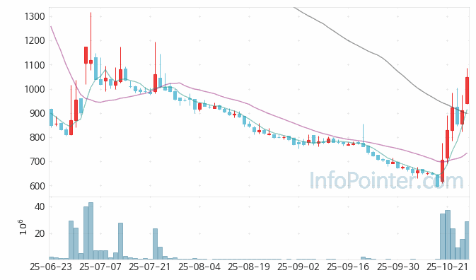 형지I&C 주가 전망 키포인트 살펴보기 25.10.27