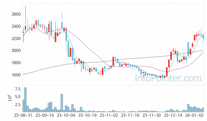 유니켐 주가 차트 2024.01.08 (기간 단위 : Day)